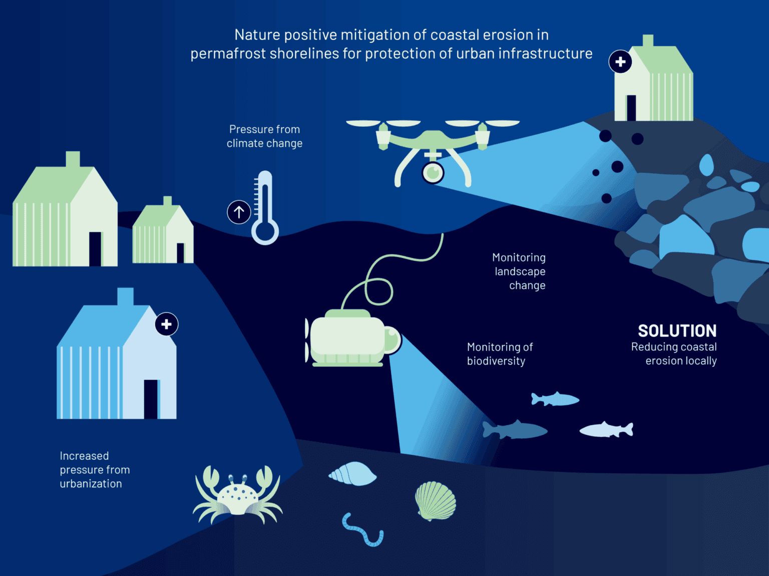 Arctic erosion mitigation infographic for Svalbard Norway