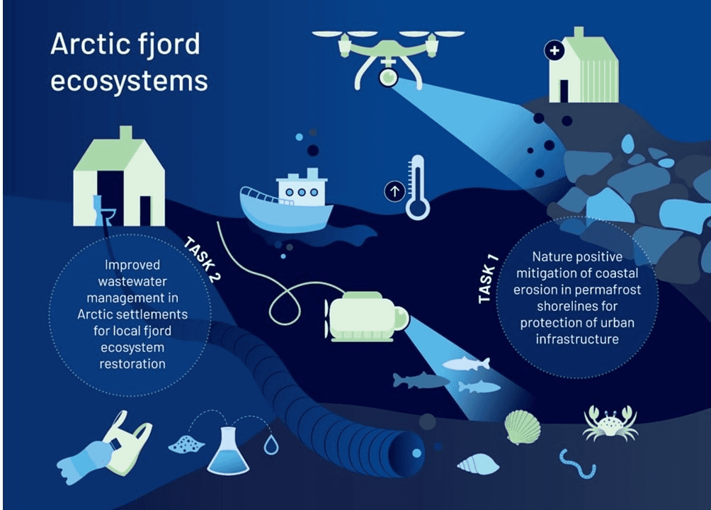 Untreated wastewater mitigation infographic for Svalbard Norway