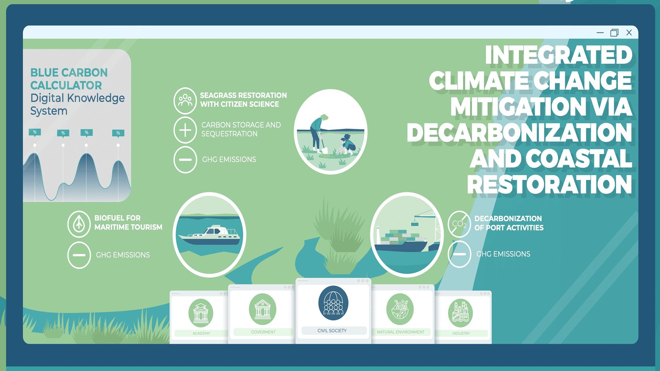 Digital knowledge system dashboard integrating carbon calculators, scenario models, and seagrass restoration metrics for stakeholder co-design in Portugal.